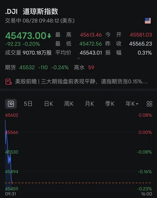 配资正规平台 特朗普，被起诉！美股高开跳水！中概股、黄金，拉升！