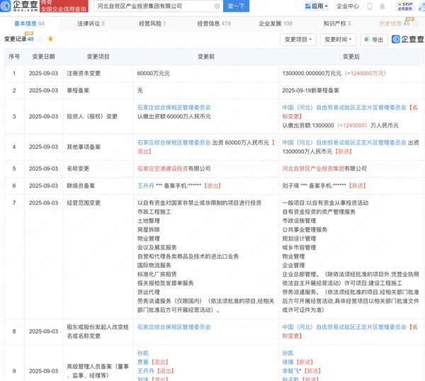配资网上炒股配资平台 河北自贸区产投集团增资至130亿，增幅2067%