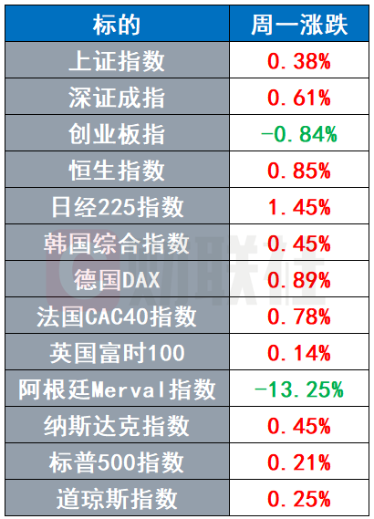 配资网上炒股配资平台 阿根廷股指突发“10cm+”暴跌 黄金再创历史新高 | 环球市场