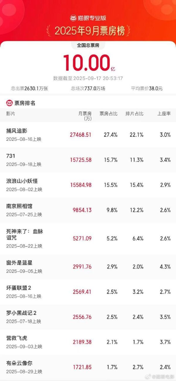 配资正规平台 2025年9月总票房破10亿，《捕风追影》领跑