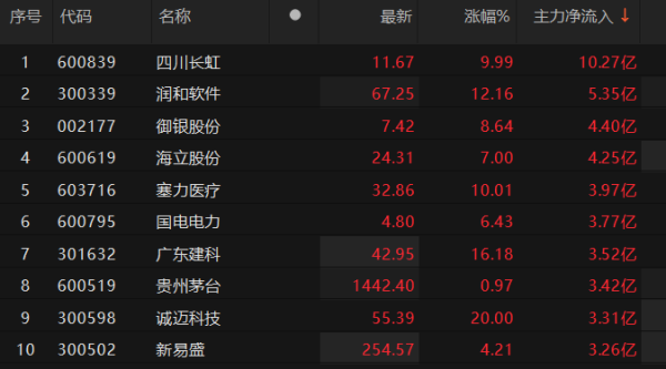 正规的配资公司 四川长虹主力资金净流入超10亿元