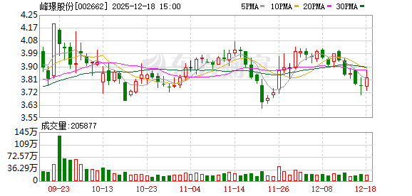 配资正规平台 峰璟股份：公司坚持以事实为依据，准确回复投资者问题